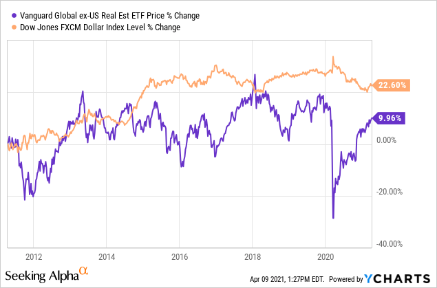 REET Vs. VNQI (ETF): The Better Way To Play International Real Estate ...