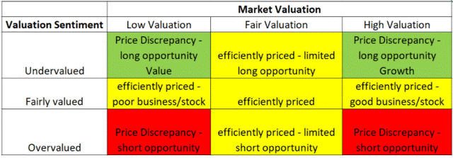 Valuation vs Valuation Sentiment Matrix