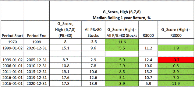 G_Score performance, high scoring