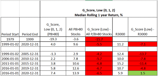 G_Score performance, low scoring