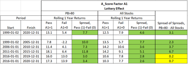 A_Score factor #1, Lottery Effect - performance