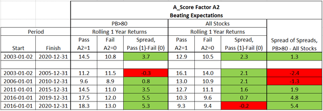 A_Score, Beat Expecations factor performance