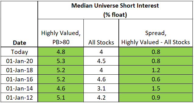 Short interest, all stocks vs high PB universe