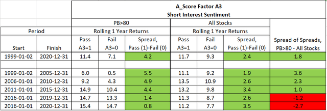 A_Score, Short Interest Sentiment factor performance