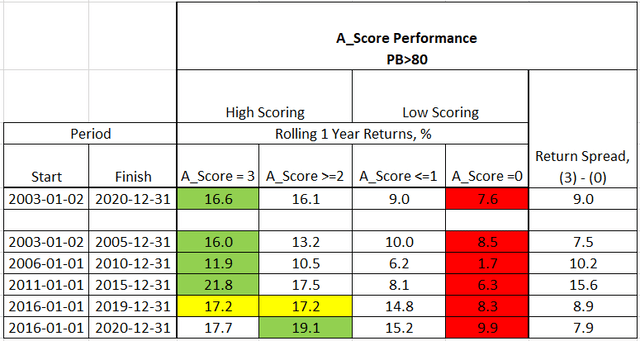 A_Score overall performance, 2003 thru 2020
