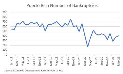 Popular Inc Bankruptcies in Puerto Rico