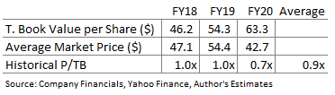 Popular Inc Historical Price to Tangible Book