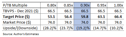 Popular Inc Valuation Sensitivity