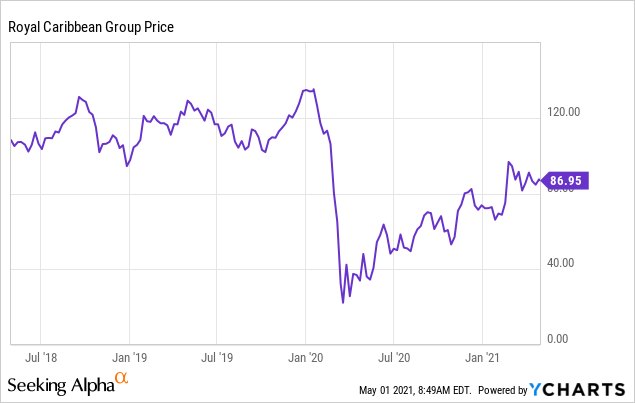 Royal Caribbean Cruise Stock Price