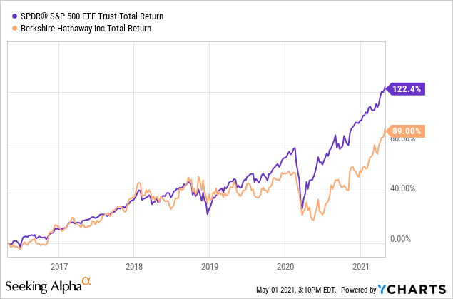 Berkshire Hathaway Stock Vs S&P 500