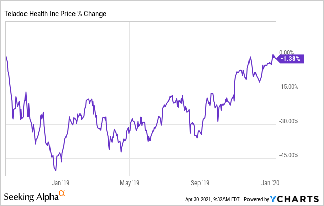 What S Going On With Teladoc Stock Nyse Tdoc Seeking Alpha