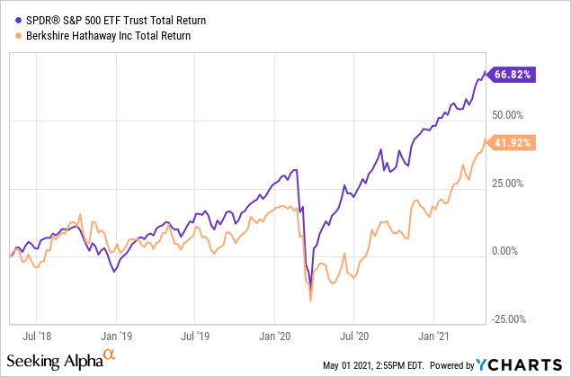 Berkshire Hathaway Versus The Sandp 500 Through The Years Nysebrka Seeking Alpha 