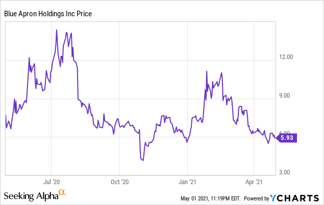 Blue Apron Excelled In 2020 But Steer Clear Of Aprn Stock Here Seeking Alpha