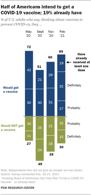 Chart shows half of Americans intend to get a COVID-19 vaccine; 19% already have