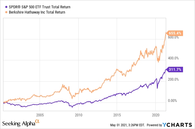 Berkshire Hathaway Versus The S P 500 Through The Years NYSE BRK A berkshire-hathaway-versus-the-s-p-500-through-the-years-nyse-brk-a