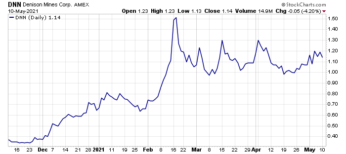 Denison Mines (DNN) Stock: Low-Cost Uranium The Key To Upside | Seeking ...