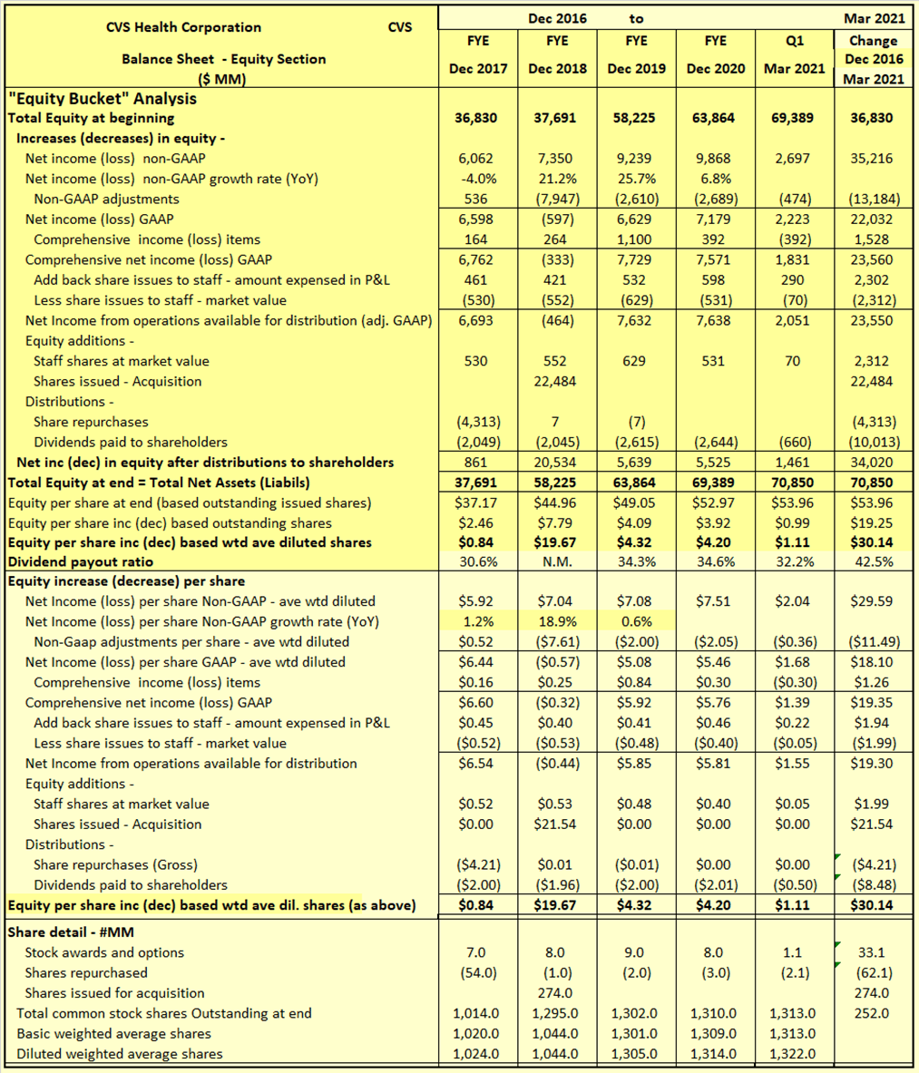 CVS Expect Dividend Growth And Multiple Expansion (NYSECVS) Seeking