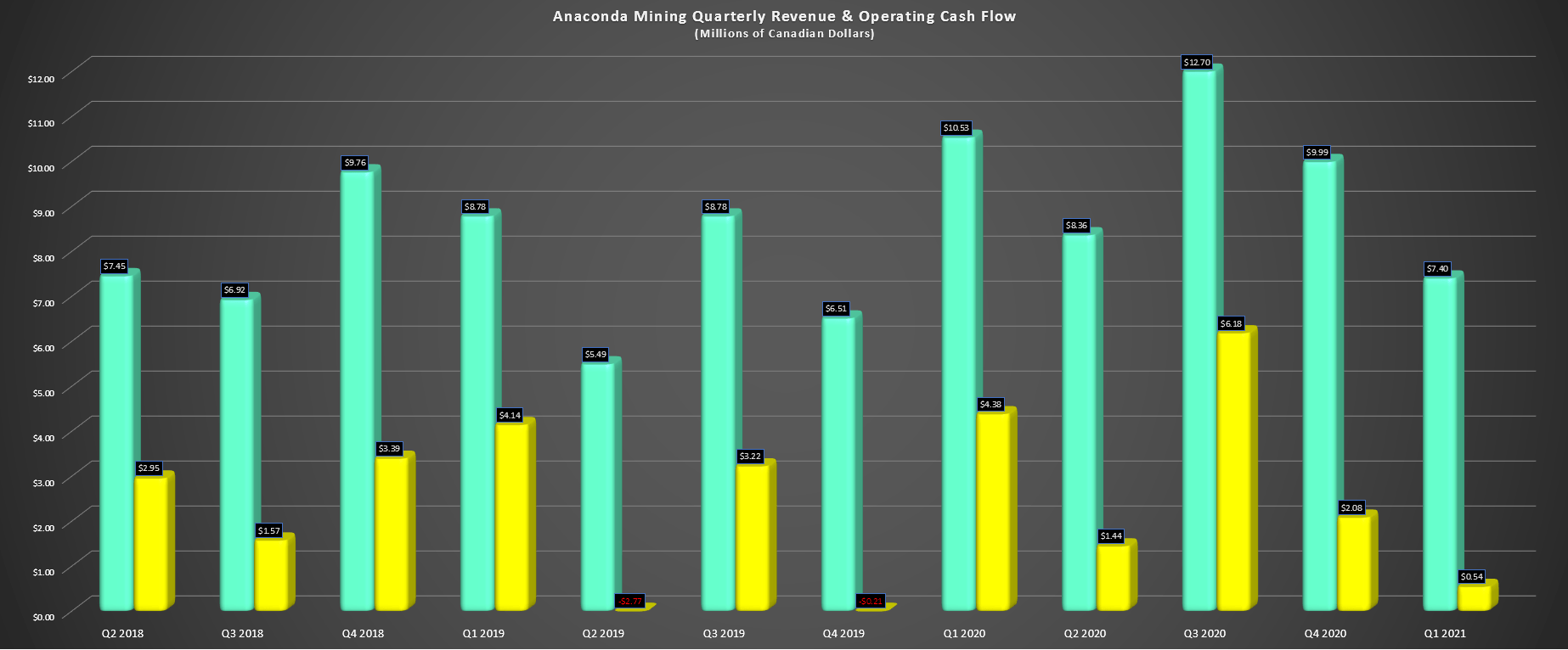 Anaconda Mining (OTCMKTSANXGF) Speculative, But Exciting Organic