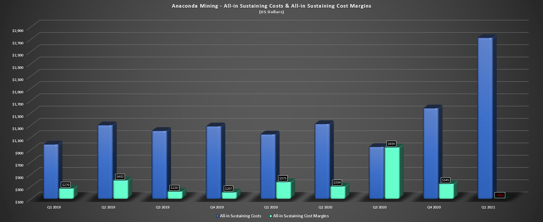 Anaconda Mining (OTCMKTSANXGF) Speculative, But Exciting Organic