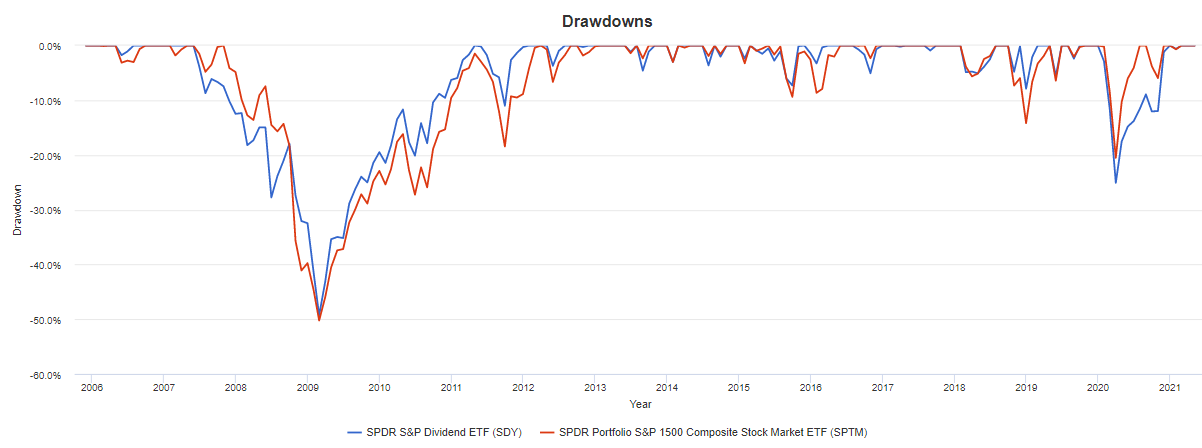 SDY: These Dividend Aristocrats Are Great, But They May Have A Cash ...