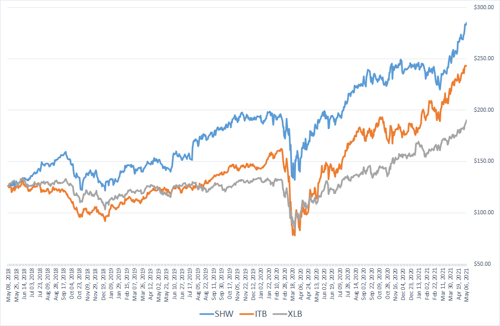 SherwinWilliams Stock Looks Like A Fully Priced Story (NYSESHW
