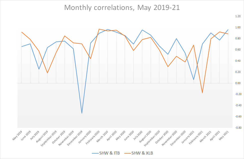 SherwinWilliams Stock Looks Like A Fully Priced Story (NYSESHW