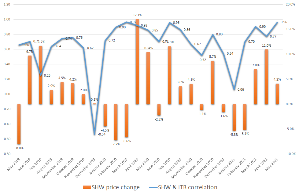 SherwinWilliams Stock Looks Like A Fully Priced Story (NYSESHW
