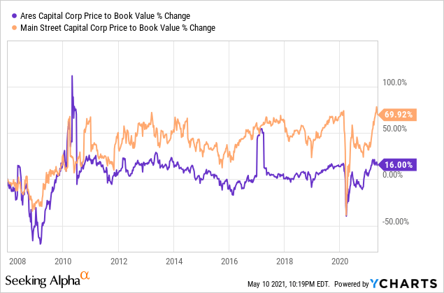 Comparing Two Alpha-Rich High Yield BDCs | Seeking Alpha