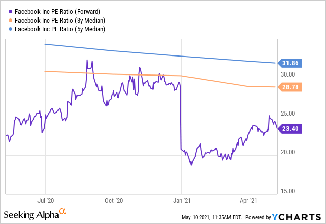 Where Will Facebook Stock Be In 10 Years Nasdaq Fb Seeking Alpha