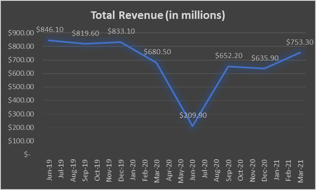 Boyd Gaming: Don't Miss This Opportunity (NYSE:BYD) | Seeking Alpha