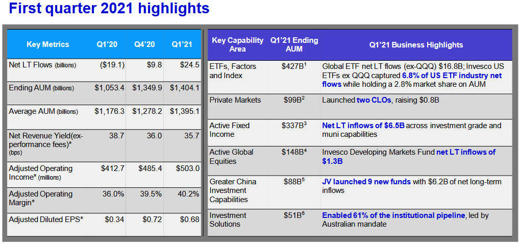 Invesco Stock: The QQQ Investment Manager Is An M&A Integration Story ...