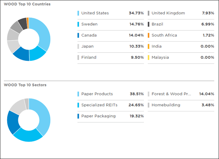 WOOD ETF Calling Timber On Lumber's Splintering Rise Seeking Alpha