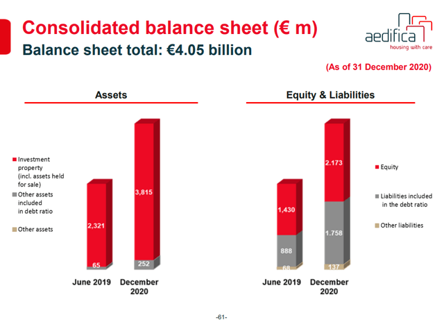 Aedifica stock analysis – balance sheet – Source: Aedifica
