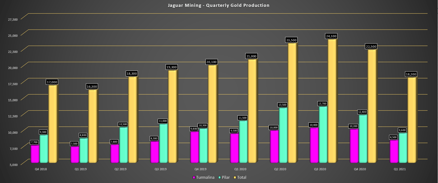 Jaguar Mining (JAGGF) Is The Stock a Buy After Sharp Correction