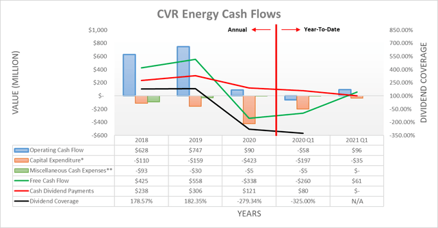 CVR Energy cash flows