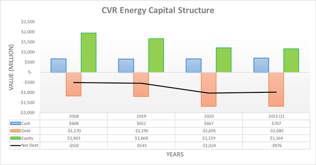 CVR Energy capital structure