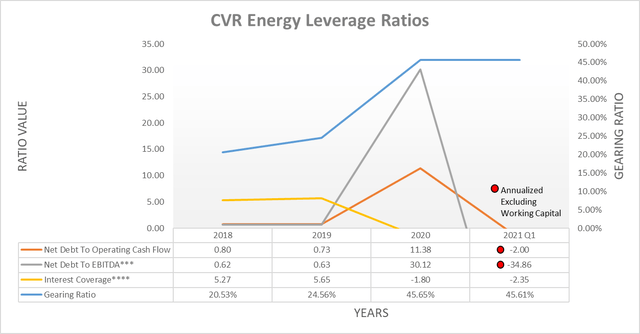 CVR Energy leverage ratios