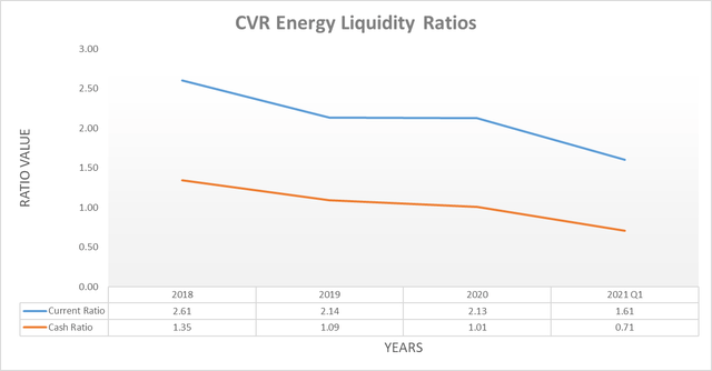 CVR Energy liquidity ratios