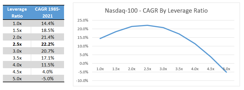 ProShares UltraPro QQQ ETF (TQQQ) Excessively Leveraged