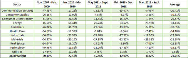 Historical Sector Performances During Downturns