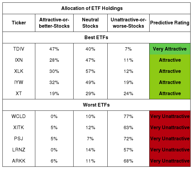 Best And Worst Q2 2021 Technology Etfs And Mutual Funds Seeking Alpha