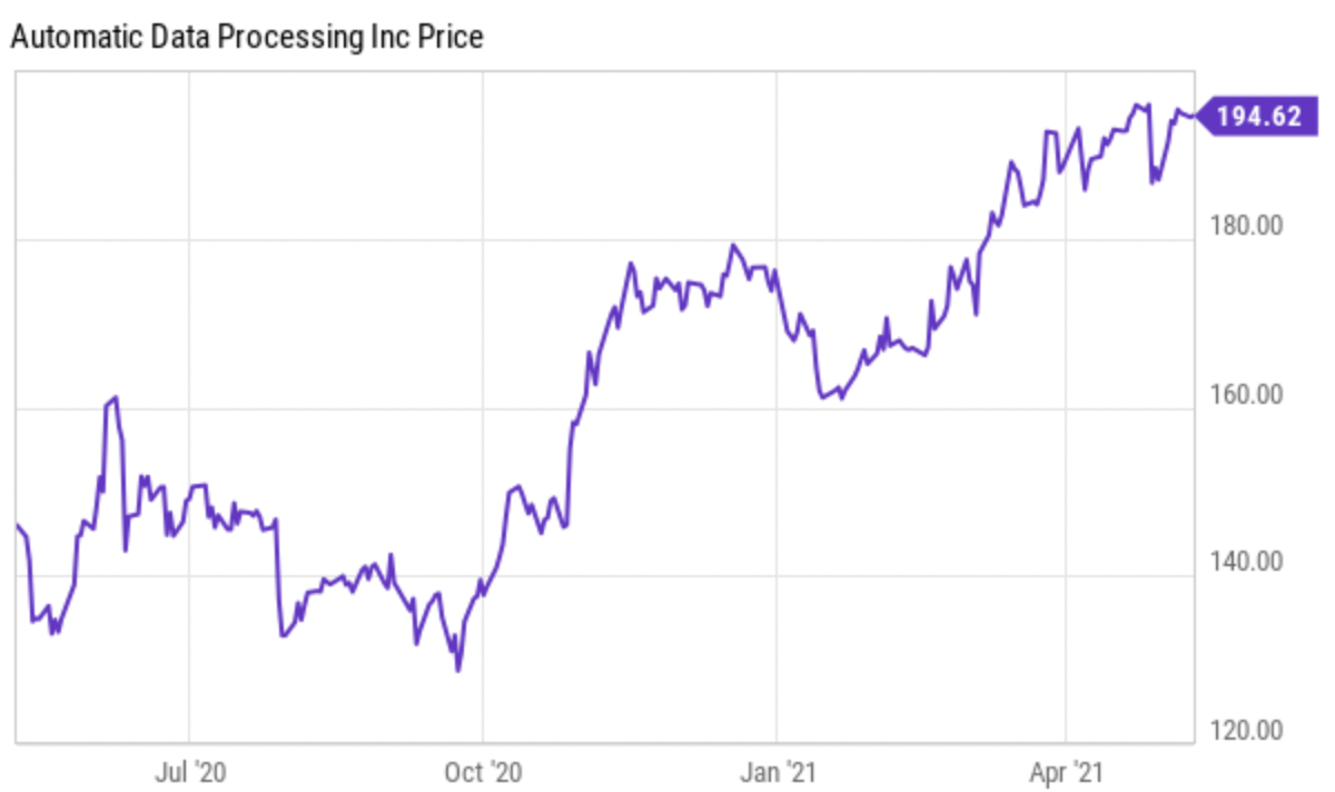 Automatic Data Processing: Good Business, Bad Valuation (NASDAQ:ADP ...