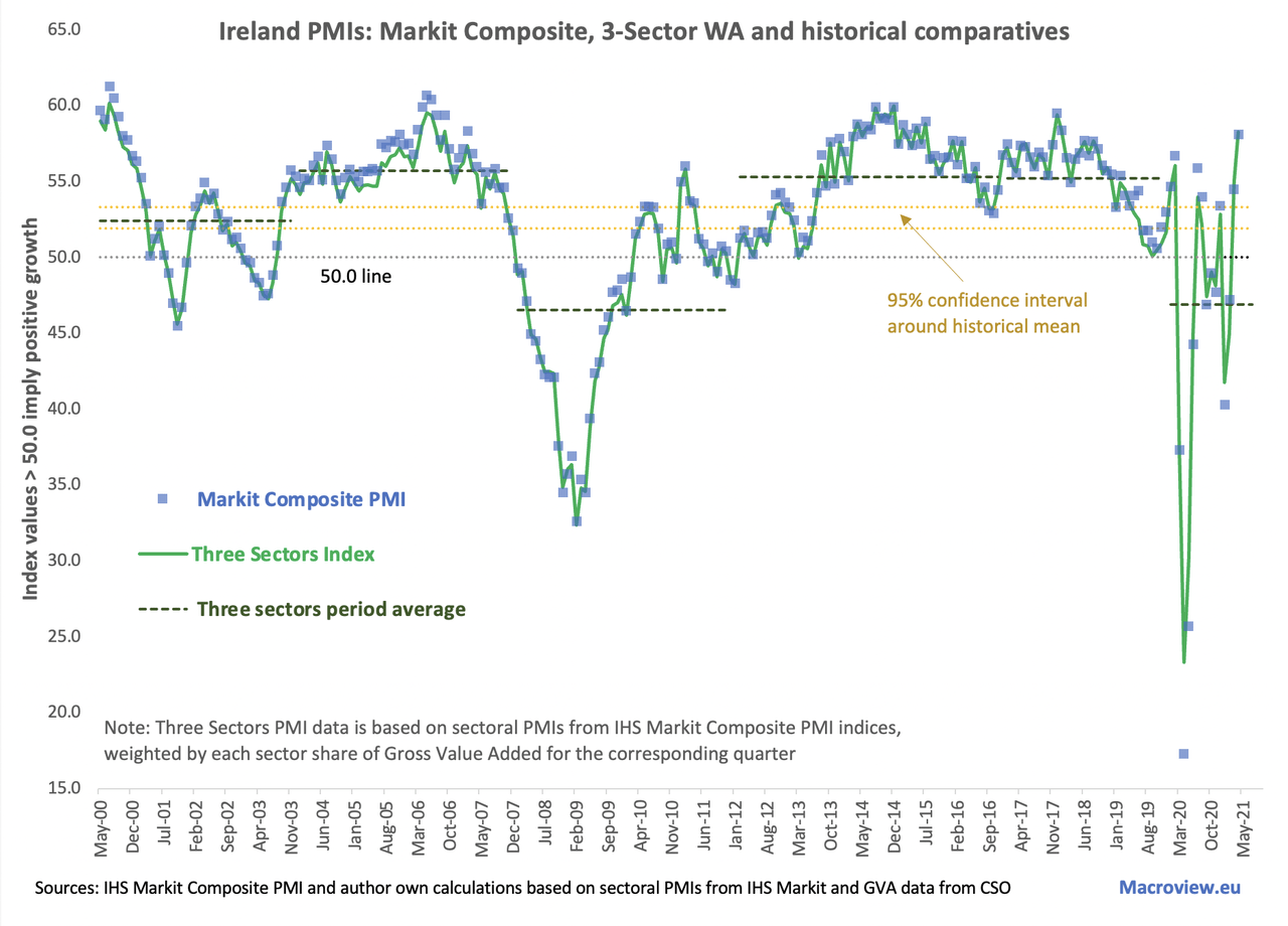 Ireland PMIs For April Rapid Growth And Inflation Signals Seeking Alpha