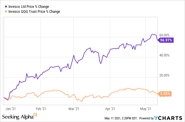 Does Invesco Qqq Pay Dividends