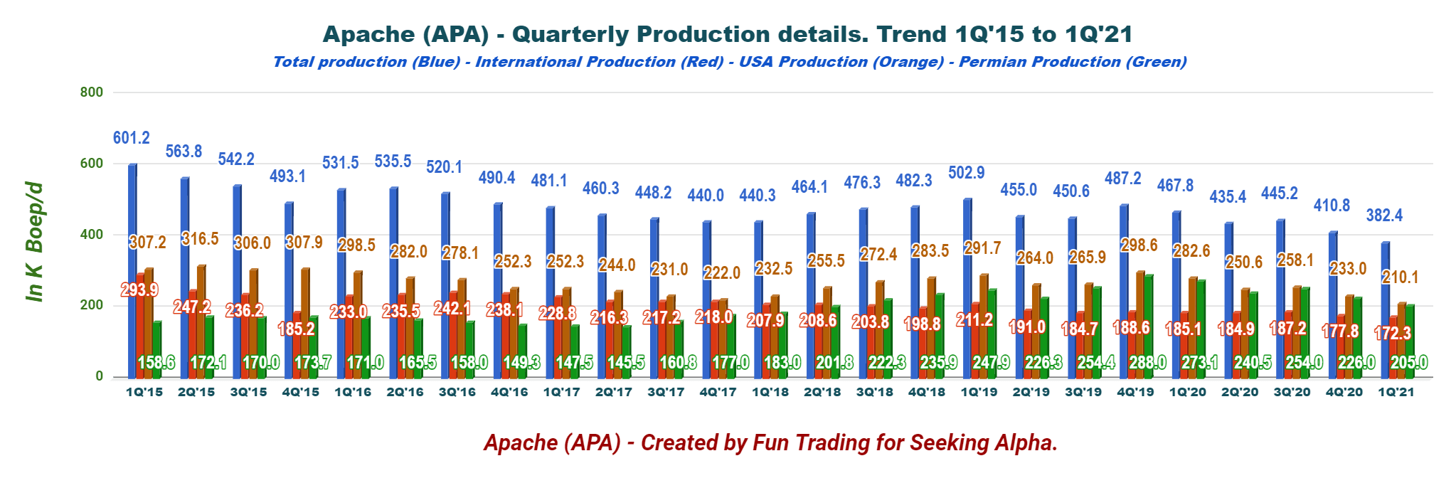 Apache Corp.: It Is Hard To Ignore Suriname (NASDAQ:APA) | Seeking Alpha