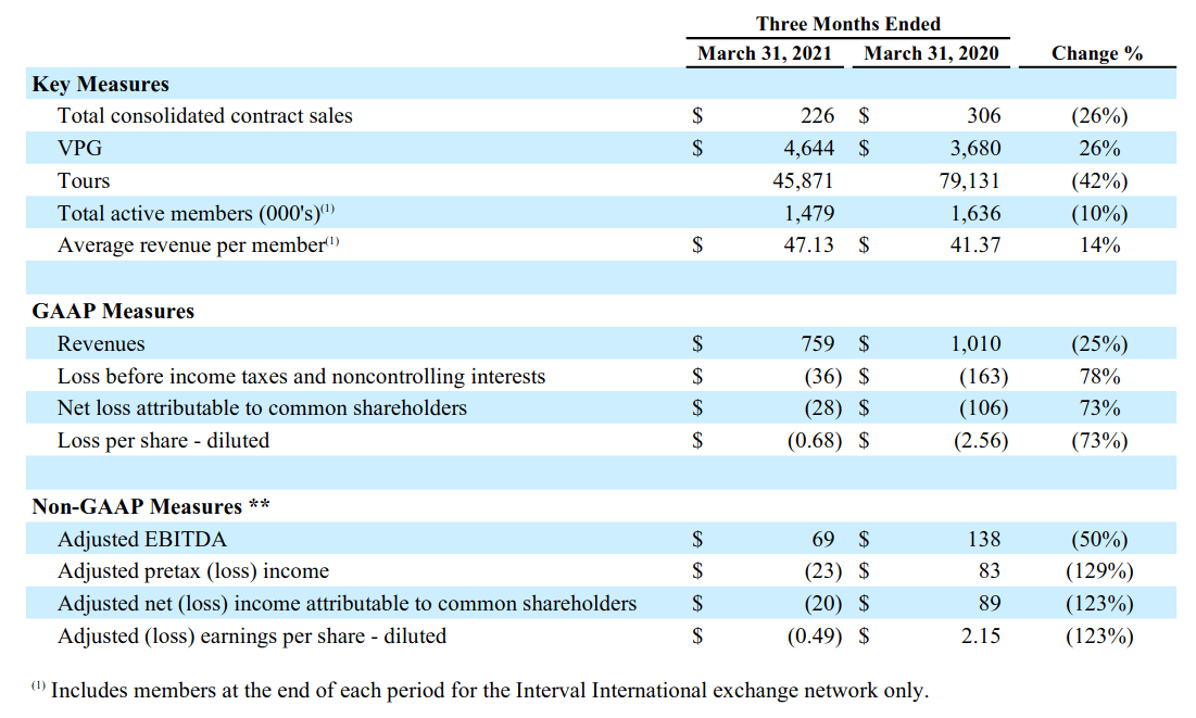 Marriott Vacations Worldwide Enthusiasm Could Be Short Lived NYSE VAC   26745953 16208374876586146 Origin 