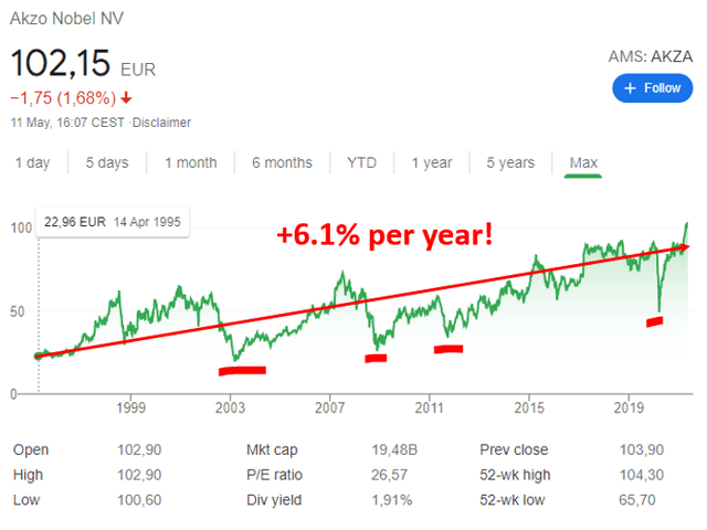 Akzo Nobel stock price historical chart