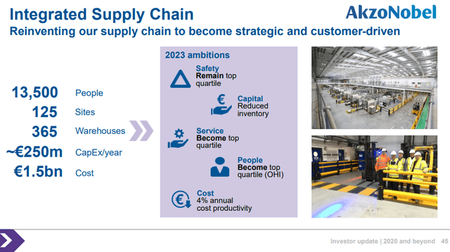Akzo Nobel stock analysis – supply chain integration – Source: Akzo Nobel investor presentation