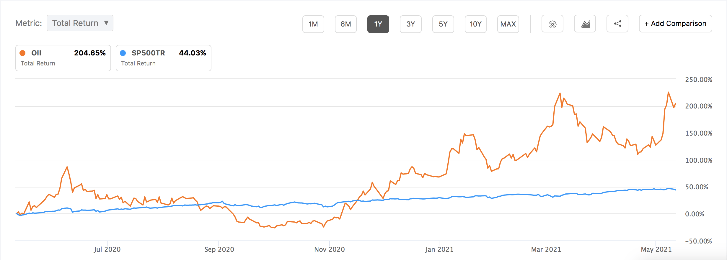 oii stock price target