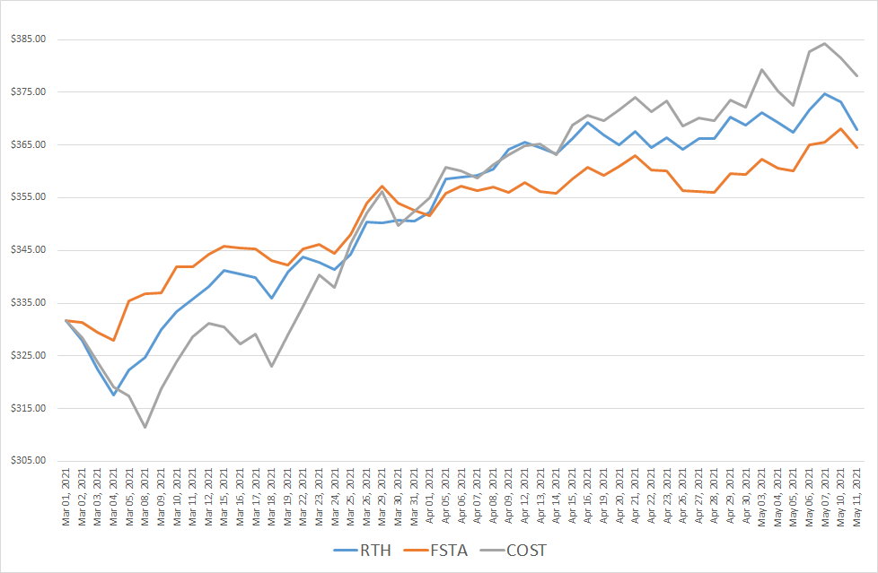 Costco Stock: Hold On Comparables, Margins (NASDAQ:COST) | Seeking Alpha